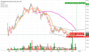 Gro Stock Price And Chart Tsxv Gro Tradingview