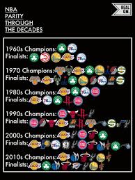 Nba Finals Parity Through The Decades Infographic Realgm Wiretap Nba Finals Nba Infographic