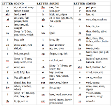 Pronunciation & phonetics by the english language club. The Winds Of Khalakovo Phonetic Pronunciation Guide Bradley P Beaulieu