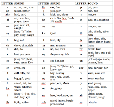 The only place phonetics has in language teaching is the consideration of sounds which learners may find difficult due to interference from the sounds of their first language (s). The Winds Of Khalakovo Phonetic Pronunciation Guide Bradley P Beaulieu