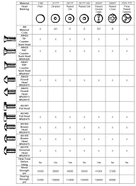Aircraft Rivet Identification Chart In 2019 Steel Bolts