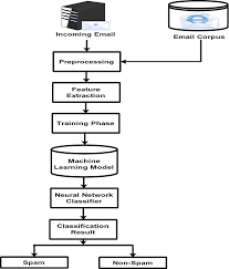 Machine learning models follow the function that learned from the data, but at some point, it still needs some guidance. Architecture Of Neural Network Nn Classifier Download Scientific Diagram