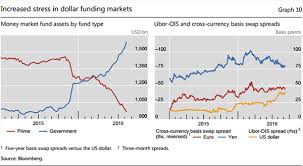 Banking Libor The Wrong Kind Of Rate Rise Euromoney