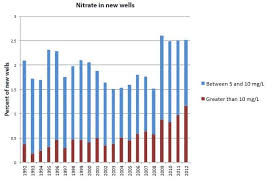 This Nitrate Chart Looks Worrisome Is It Mpr News