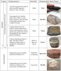 Exercises On Metamorphic Rocks Introductory Physical