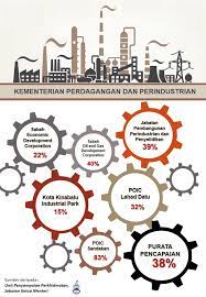 Tetap, kementerian perdagangan dan perindustrian untuk menetapkan mekanisme pelaksanaan atau kaedah penyaluran bantuan kepada. Kementerian Perdagangan Dan Perindustrian Sabah Sang Hook