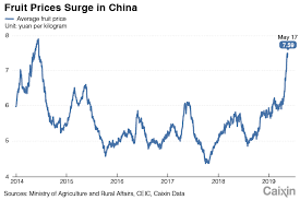 Chart Of The Day Fruit Prices Spike In China On Extreme