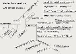 Landscape Of Sects And Movements In Islam