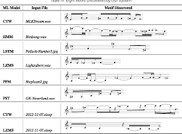 Musictheory a short melodic idea may also be called a motif, a motive, a cell, or a figure. Table Iv From Musical Motif Discovery From Non Musical Inspiration Sources Semantic Scholar