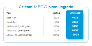 New celcom xpax internet plans along with xpax youth officially launched, offers 50% more internet. Celcom Mega Postpaid Plans Upgraded With Up To 20gb Of Extra Data