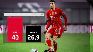 Robert lewandowski hat 7 assists nach 34 spieltagen in der saison 2020/2021. Bundesliga Robert Lewandowski Xgoals Analyse Des 40 Tore Sturmers