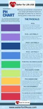 In my garden, for example, the natural soil ph is between 6.2 and 6.5 (slightly on the acidic side). Free Ph Chart