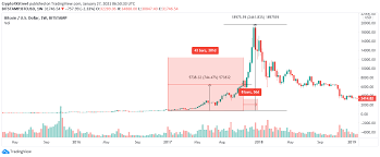 Although the price of bitcoin has partly rebounded after last week's rout, the digital currrency remains well off its april 13 high of nearly $65,000. Bitcoin Price Will Hit 100 000 By April 2021 Suggests Historical Data