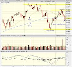 djia candlestick chart analysis tradeonline ca