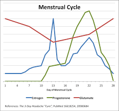 Could Estrogen Or Progesterone Levels Be Causing Migraines