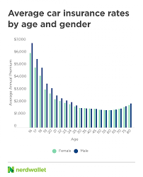 The best insurance for new drivers is often higher than an established driver's because car insurers consider new drivers who don't have a track record as riskier to insure. 2021 Car Insurance Rates By Age And Gender Nerdwallet