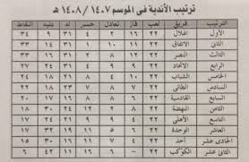 مشاهدة مباراة ليفربول ومانشستر يونايتد اليوم بث مباشر يلا شوت ماتش الدوري الانجليزي. Ø±ÙŠØ§Ø¶Ø© Ø³Ø¹ÙˆØ¯ÙŠØ© A Twitter Ø¬Ø¯ÙˆÙ„ Ø§Ù„ØªØ±ØªÙŠØ¨ Ù„Ù„Ø¯ÙˆØ±ÙŠ Ø§Ù„Ù…Ù…ØªØ§Ø² Ù…ÙˆØ³Ù… 1408 Ù…Ù† Ù…ÙˆØ³ÙˆØ¹Ø© Ø§Ù„Ø¯ÙƒØªÙˆØ± Ø§Ù…ÙŠÙ† Ø³Ø§Ø¹Ø§ØªÙŠ Ø§Ù„Ù‡Ù„Ø§Ù„ Ø§Ù„Ù†ØµØ± Ø§Ù„Ø´Ø¨Ø§Ø¨ Ø§Ù„Ø§ØªØ­Ø§Ø¯ Http T Co Dvhzmnhg0x