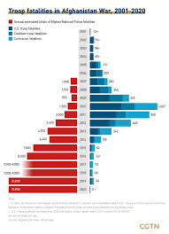 Why american failure in afghanistan was guaranteed. Chart Of The Day The Human Cost Behind The Afghanistan War Cgtn