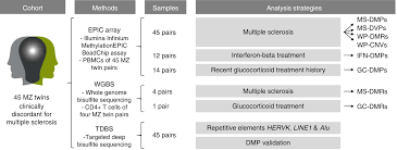Jun 18, 2021 · os barneskole ligger til vanlig i halden sentrum. Dna Methylation Signatures Of Monozygotic Twins Clinically Discordant For Multiple Sclerosis Nature Communications