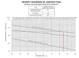 32 Logical Specific Gravity Of Jet Fuel Chart