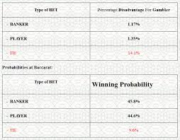 Baccarat Mini Baccarat Probability Odds Tables Search