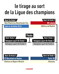 La ligue des champions de l'uefa (uefa champions league), parfois abrégée en c1 et anciennement dénommée coupe des clubs champions européens. L Equipe On Twitter Le Tirage Au Sort De La Ligue Des Champions En Direct Https T Co Hexhg5u179 Ucldraw