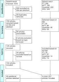 Prisma Flow Chart Schematic Overview Of The Study Selection