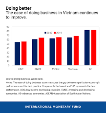 Five Charts Explain Vietnams Economic Outlook
