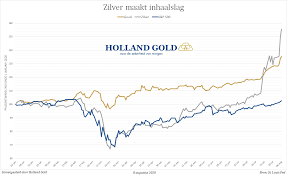 Wilt u altijd de actuele goudprijs of goudkoers bij de hand hebben? Zilver Maakt Inhaalslag En Stijgt Naar 770 Per Kilo