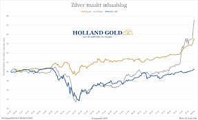 Gibsonstraat 17 in deventer is het nederlandsche inkoopkantoor gevestigd, gespecialiseerd in de inkoop van. Zilver Maakt Inhaalslag En Stijgt Naar 770 Per Kilo