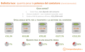 Proprietarul a calculat la 0.9 lei pe kw. Aumento Potenza Contatore Enel Quanto Costa E Come Richiederlo