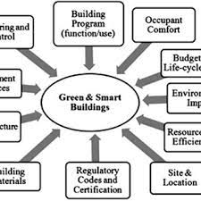 Your perfect questionnaire is waiting. Features Of Smart Buildings Download Scientific Diagram