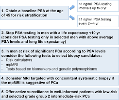 Being armed with information is vital to begin the fight. Structured Population Based Prostate Specific Antigen Screening For Prostate Cancer The European Association Of Urology Position In 2019 European Urology