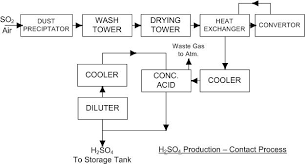 Industrial Sulfuric Acid Chemical Technology