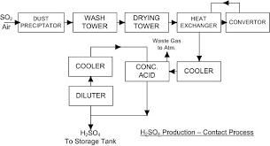 industrial sulfuric acid chemical technology