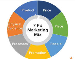 ‫Smart Marketing.sa - عناصر المزيج التسويقي 7p's ودورها في تسويق منتجاتك  الهدف الأساسي من وراء تسويق منتجاتك هو تحقيق أكبر قدر من المبيعات والأرباح،  وذلك يكون من خلال وضع خطة تسويقية شاملة‬‎