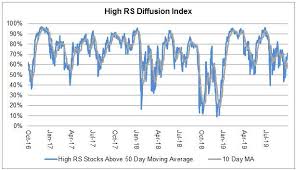Relative Strength Investing Trends The Role Of