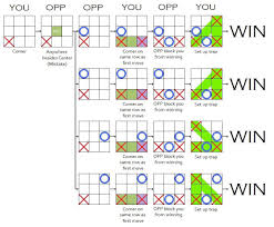 Winning Tic Tac Toe Noughts And Crosses Coolguides