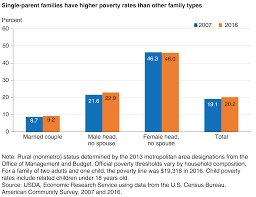Usda Ers Child Poverty Heavily Concentrated In Rural