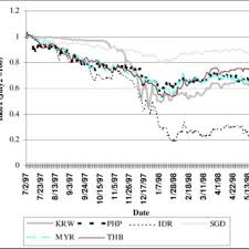 Exchange rate 3.1230 ringgits, maximum 3.1698, minimum 3.0762. 1 Index Of Exchange Rate Movements June 97 April 98 Download Scientific Diagram