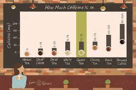 Green Tea Caffeine Levels Plus How To Reduce Them Green Tea Vs Coffee Tea Caffeine Levels Caffeine In Tea