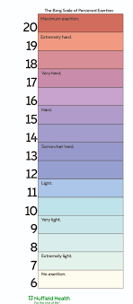 The Borg Scale Of Perceived Exertion Nuffield Health