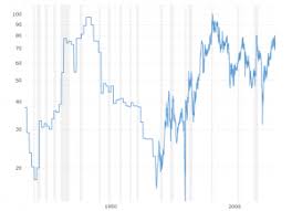 Dow To Silver Ratio 100 Year Historical Chart Macrotrends