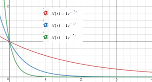 Exponential Decay And Time Constants Advanced Math For Young Students