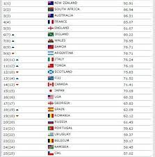 La nuova zelanda vince i mondiali di rugby a 7: Rugby Le Classement Mondial Irb Apres La Tournee D Automne 2012 A Voir