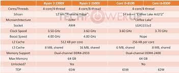 El número de núcleos y flujos, señales de reloj, tecnología de proceso, tamaño de caché y estado de bloqueo del multiplicador. News Posts Matching Ryzen 3 2300x Techpowerup