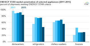 Dishwashers Are Among The Least Used Appliances In American