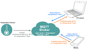 In summary, we've shown you the basic concepts that allow you to turn on. Nodemcu Nodemcu Mqtt Client With Arduino Ide Nodemcu