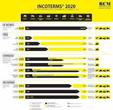 For this reason the international chamber of commerce established the incoterms® (international commerce terms). Rcm D O O Incoterms 2020 7 Key Changes
