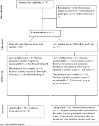 Pdf Effectiveness Of A Fluid Chart In Outpatient Management